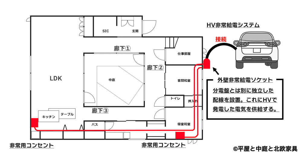 非常給電システムの活用方法